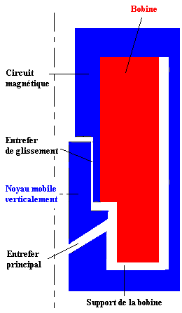 Structure de l'actionneur