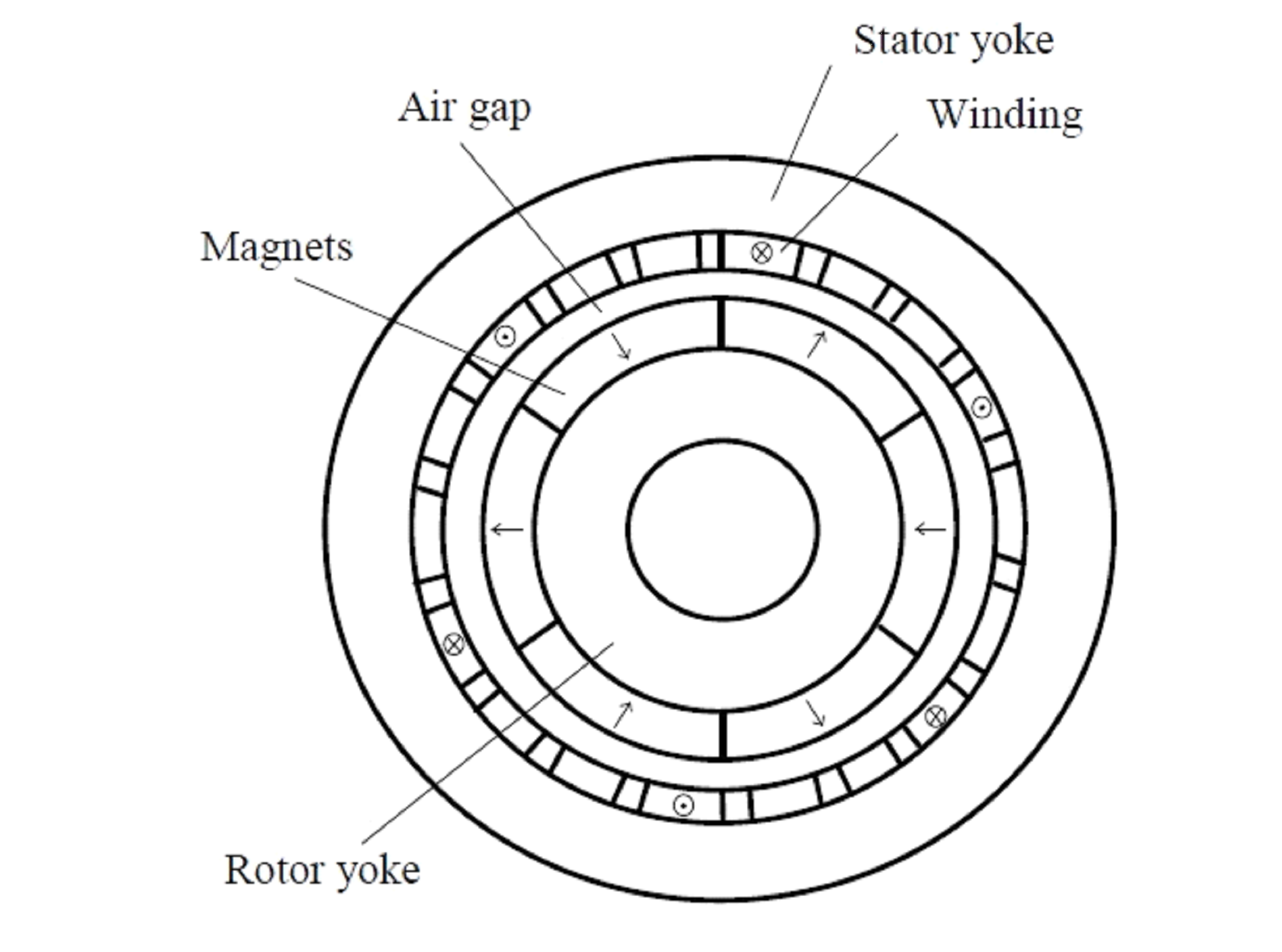 Vue de la machine synchrone