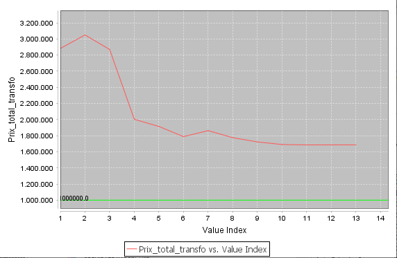 Evolution du prix total du transformateur