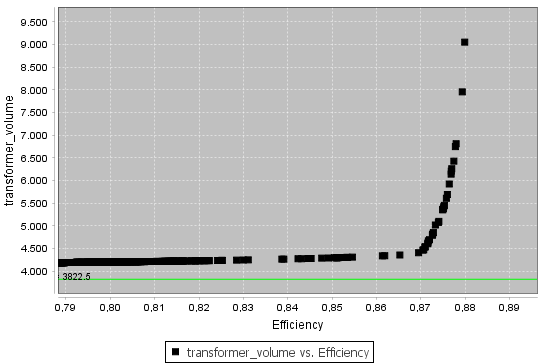 Le front pareto transformer_volume vs. rendement